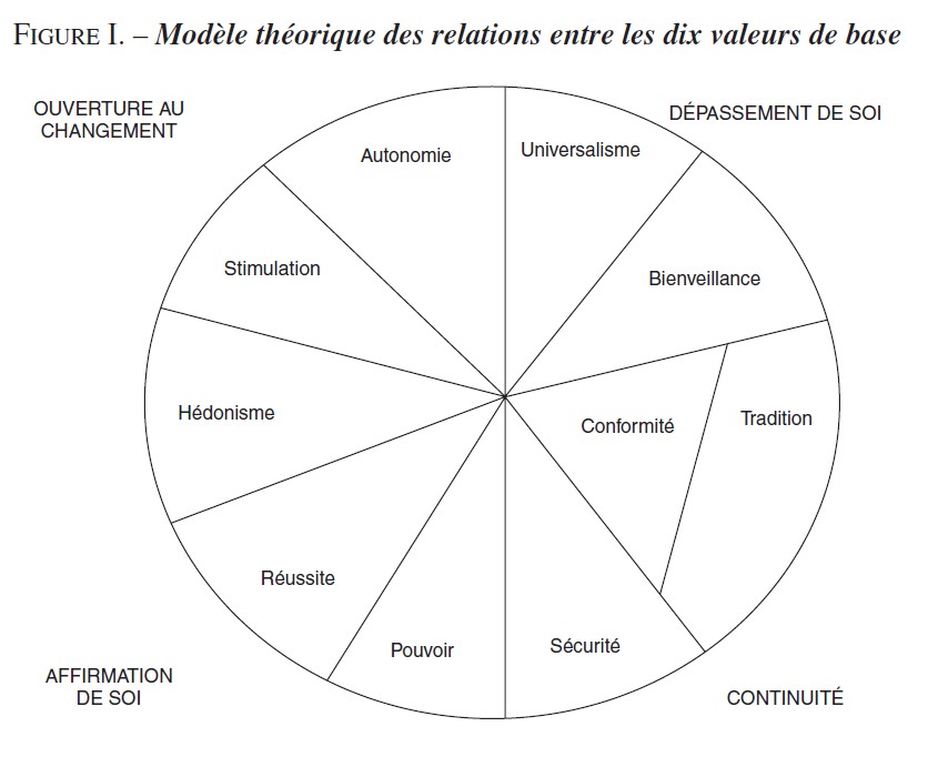 relation entre les dix valeurs de base